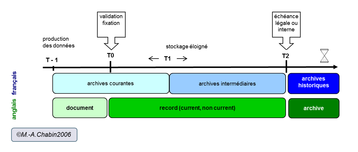 Délais d'archivage des documents d'entreprise